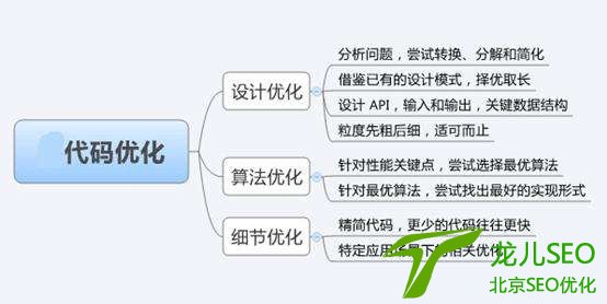 网站SEO具体这么做